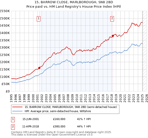 15, BARROW CLOSE, MARLBOROUGH, SN8 2BD: Price paid vs HM Land Registry's House Price Index