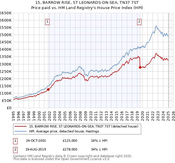 15, BARROW RISE, ST LEONARDS-ON-SEA, TN37 7ST: Price paid vs HM Land Registry's House Price Index