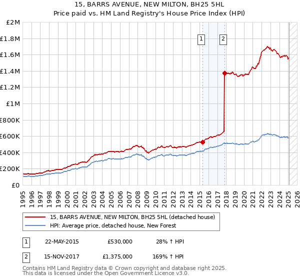 15, BARRS AVENUE, NEW MILTON, BH25 5HL: Price paid vs HM Land Registry's House Price Index