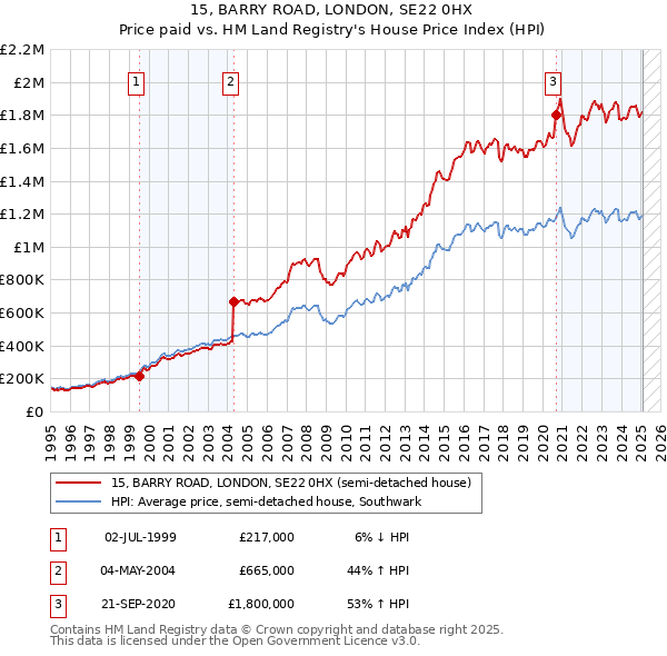 15, BARRY ROAD, LONDON, SE22 0HX: Price paid vs HM Land Registry's House Price Index
