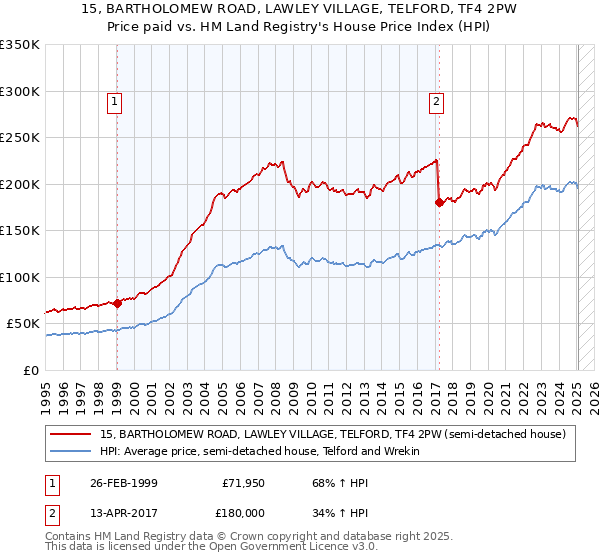 15, BARTHOLOMEW ROAD, LAWLEY VILLAGE, TELFORD, TF4 2PW: Price paid vs HM Land Registry's House Price Index