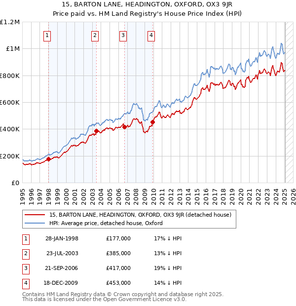 15, BARTON LANE, HEADINGTON, OXFORD, OX3 9JR: Price paid vs HM Land Registry's House Price Index