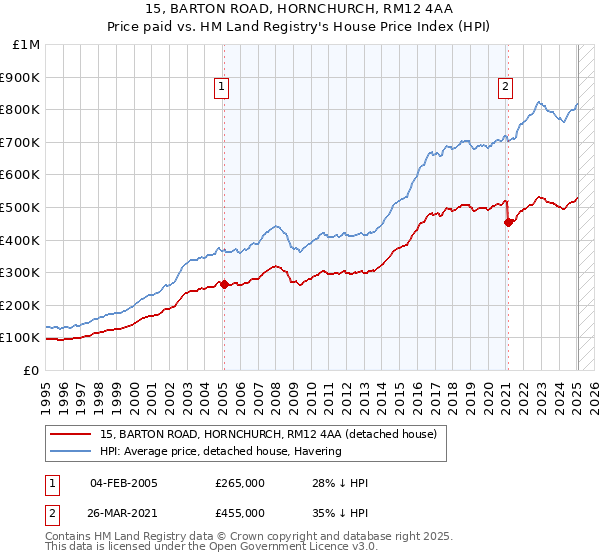 15, BARTON ROAD, HORNCHURCH, RM12 4AA: Price paid vs HM Land Registry's House Price Index