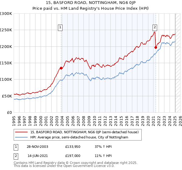 15, BASFORD ROAD, NOTTINGHAM, NG6 0JP: Price paid vs HM Land Registry's House Price Index