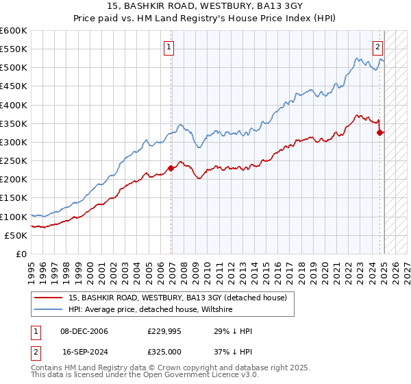 15, BASHKIR ROAD, WESTBURY, BA13 3GY: Price paid vs HM Land Registry's House Price Index