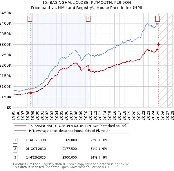 15, BASINGHALL CLOSE, PLYMOUTH, PL9 9QN: Price paid vs HM Land Registry's House Price Index