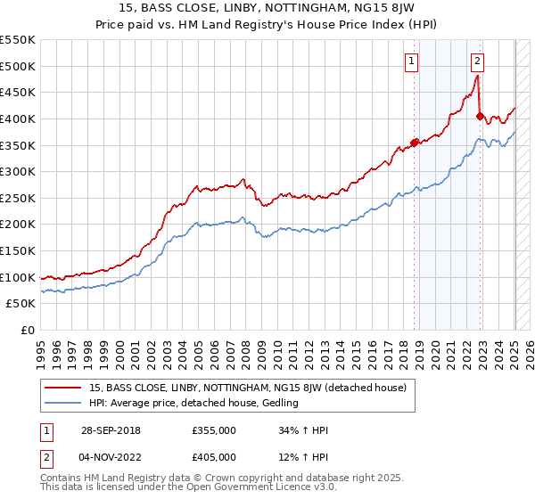 15, BASS CLOSE, LINBY, NOTTINGHAM, NG15 8JW: Price paid vs HM Land Registry's House Price Index