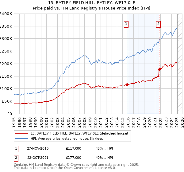 15, BATLEY FIELD HILL, BATLEY, WF17 0LE: Price paid vs HM Land Registry's House Price Index