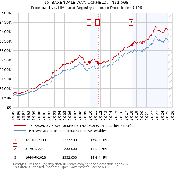 15, BAXENDALE WAY, UCKFIELD, TN22 5GB: Price paid vs HM Land Registry's House Price Index