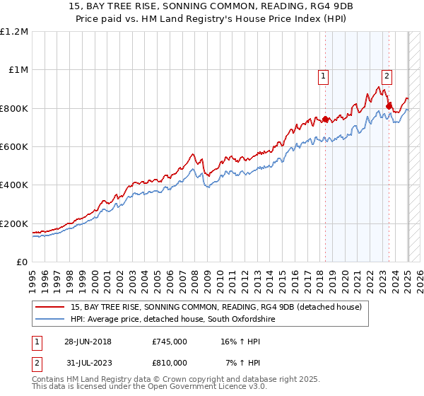 15, BAY TREE RISE, SONNING COMMON, READING, RG4 9DB: Price paid vs HM Land Registry's House Price Index