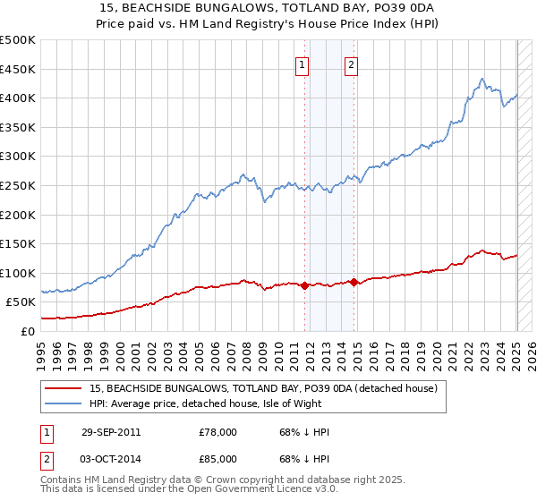 15, BEACHSIDE BUNGALOWS, TOTLAND BAY, PO39 0DA: Price paid vs HM Land Registry's House Price Index