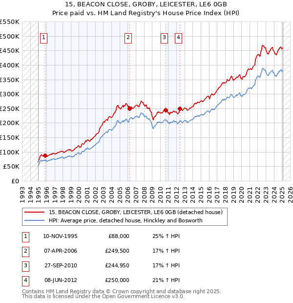15, BEACON CLOSE, GROBY, LEICESTER, LE6 0GB: Price paid vs HM Land Registry's House Price Index