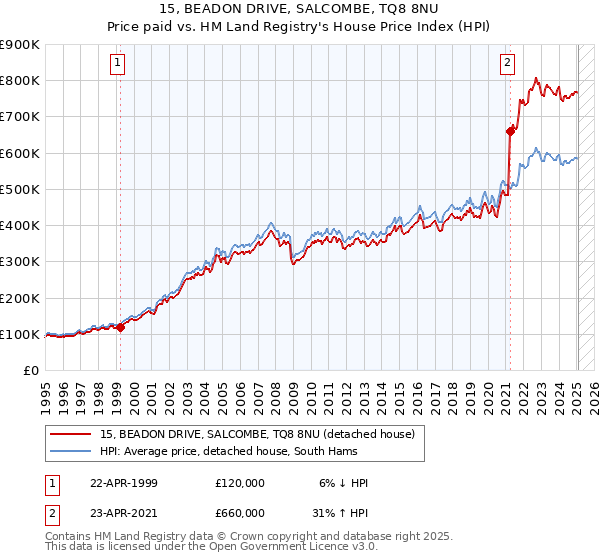 15, BEADON DRIVE, SALCOMBE, TQ8 8NU: Price paid vs HM Land Registry's House Price Index