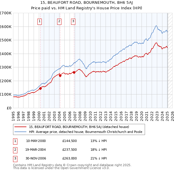15, BEAUFORT ROAD, BOURNEMOUTH, BH6 5AJ: Price paid vs HM Land Registry's House Price Index