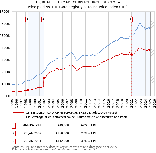 15, BEAULIEU ROAD, CHRISTCHURCH, BH23 2EA: Price paid vs HM Land Registry's House Price Index
