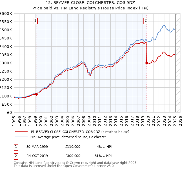 15, BEAVER CLOSE, COLCHESTER, CO3 9DZ: Price paid vs HM Land Registry's House Price Index