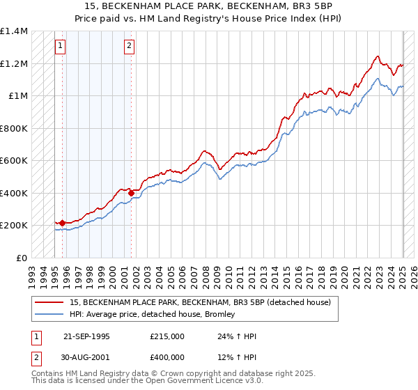 15, BECKENHAM PLACE PARK, BECKENHAM, BR3 5BP: Price paid vs HM Land Registry's House Price Index
