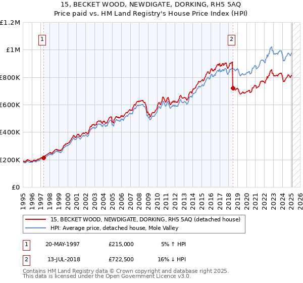 15, BECKET WOOD, NEWDIGATE, DORKING, RH5 5AQ: Price paid vs HM Land Registry's House Price Index