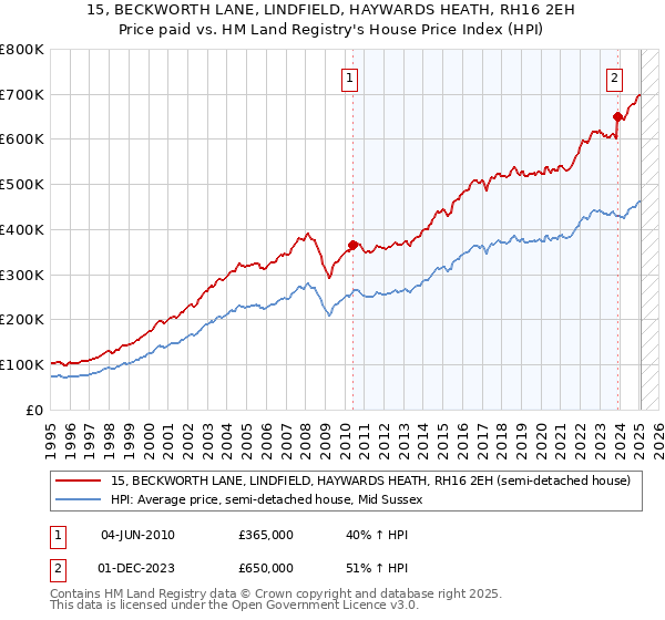 15, BECKWORTH LANE, LINDFIELD, HAYWARDS HEATH, RH16 2EH: Price paid vs HM Land Registry's House Price Index