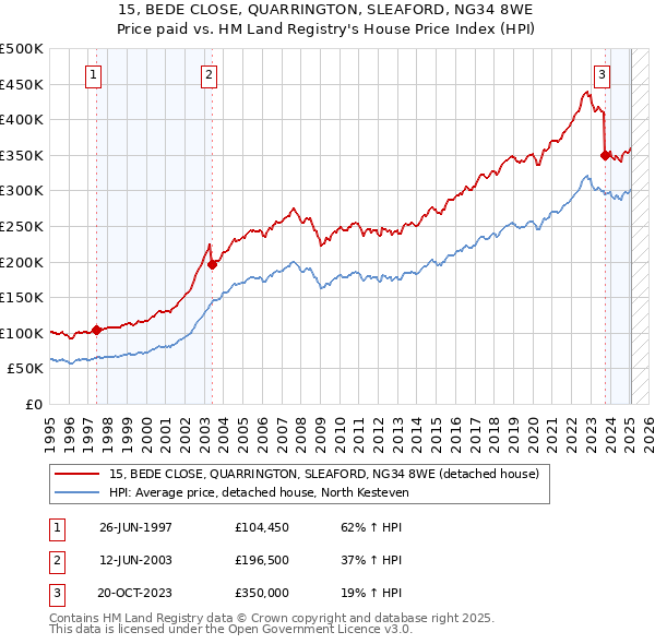 15, BEDE CLOSE, QUARRINGTON, SLEAFORD, NG34 8WE: Price paid vs HM Land Registry's House Price Index