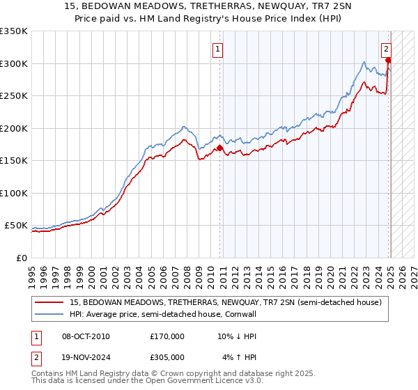 15, BEDOWAN MEADOWS, TRETHERRAS, NEWQUAY, TR7 2SN: Price paid vs HM Land Registry's House Price Index