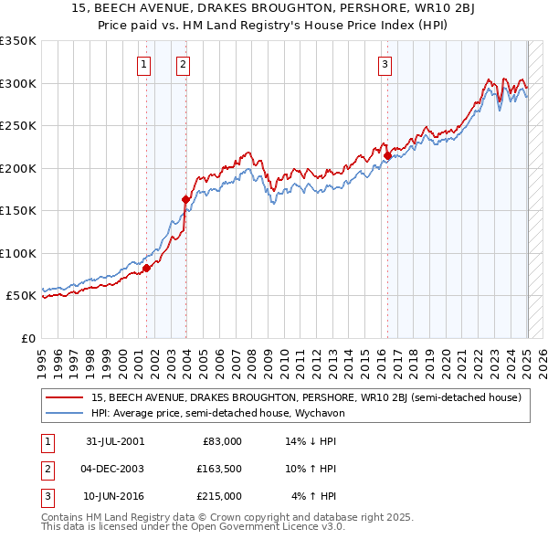 15, BEECH AVENUE, DRAKES BROUGHTON, PERSHORE, WR10 2BJ: Price paid vs HM Land Registry's House Price Index