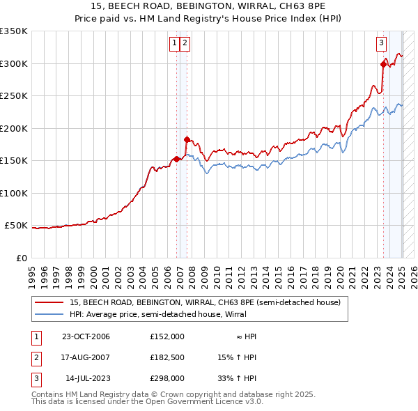 15, BEECH ROAD, BEBINGTON, WIRRAL, CH63 8PE: Price paid vs HM Land Registry's House Price Index