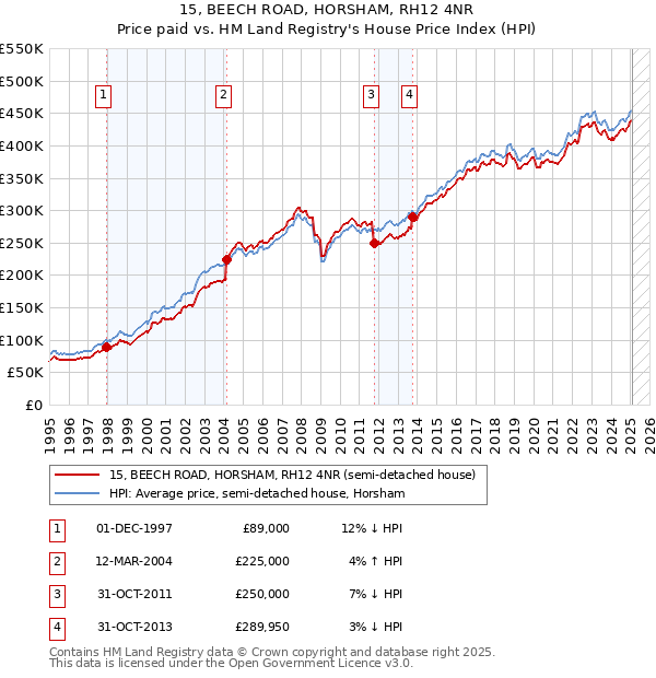15, BEECH ROAD, HORSHAM, RH12 4NR: Price paid vs HM Land Registry's House Price Index