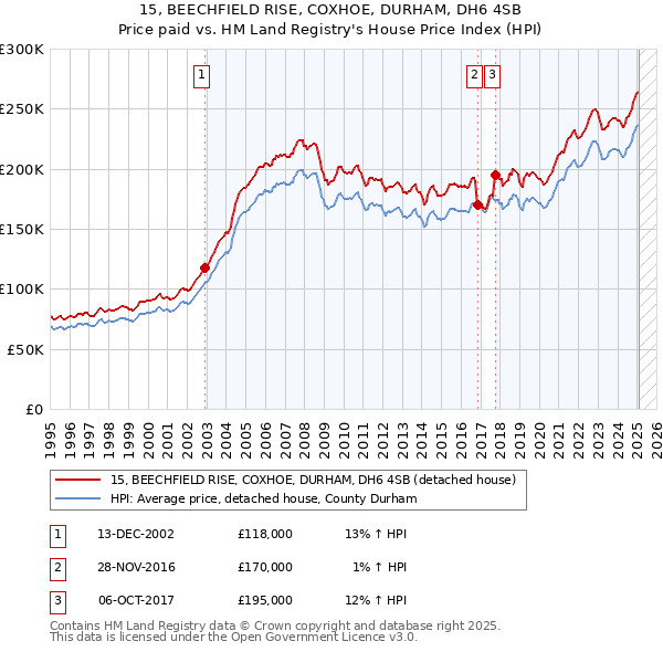 15, BEECHFIELD RISE, COXHOE, DURHAM, DH6 4SB: Price paid vs HM Land Registry's House Price Index