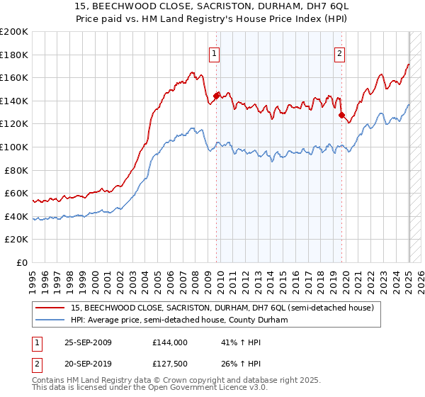 15, BEECHWOOD CLOSE, SACRISTON, DURHAM, DH7 6QL: Price paid vs HM Land Registry's House Price Index