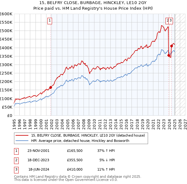 15, BELFRY CLOSE, BURBAGE, HINCKLEY, LE10 2GY: Price paid vs HM Land Registry's House Price Index