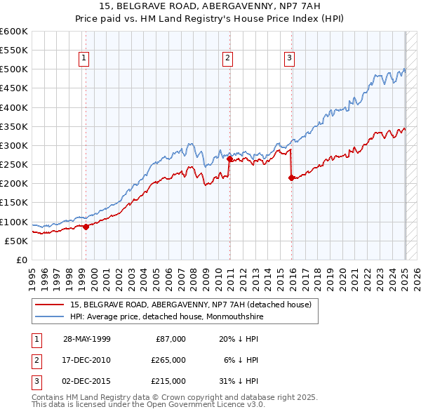 15, BELGRAVE ROAD, ABERGAVENNY, NP7 7AH: Price paid vs HM Land Registry's House Price Index
