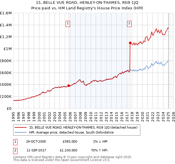 15, BELLE VUE ROAD, HENLEY-ON-THAMES, RG9 1JQ: Price paid vs HM Land Registry's House Price Index