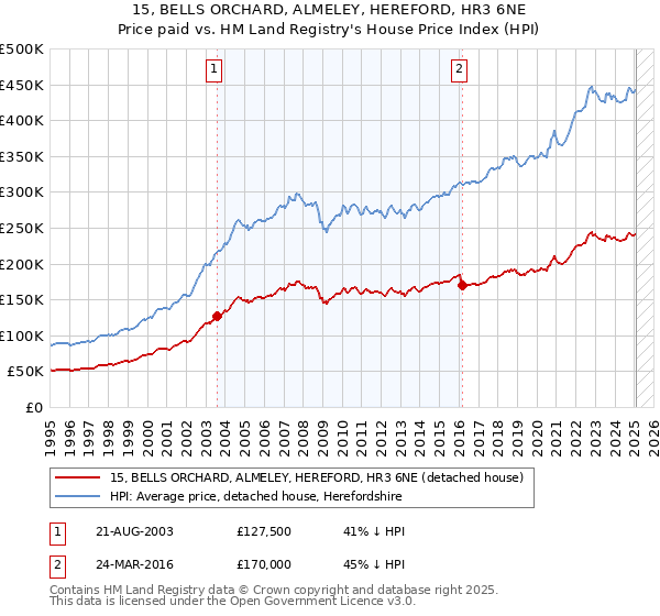 15, BELLS ORCHARD, ALMELEY, HEREFORD, HR3 6NE: Price paid vs HM Land Registry's House Price Index