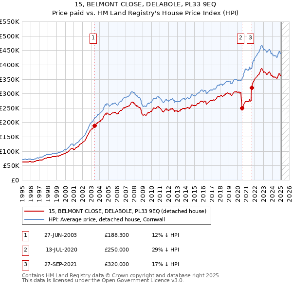 15, BELMONT CLOSE, DELABOLE, PL33 9EQ: Price paid vs HM Land Registry's House Price Index