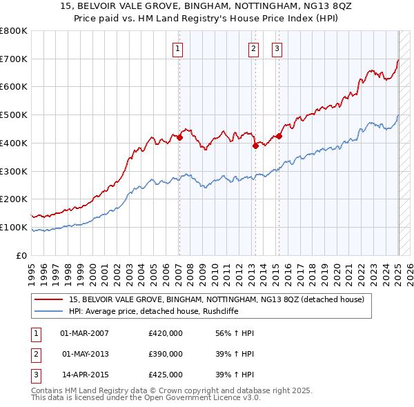 15, BELVOIR VALE GROVE, BINGHAM, NOTTINGHAM, NG13 8QZ: Price paid vs HM Land Registry's House Price Index