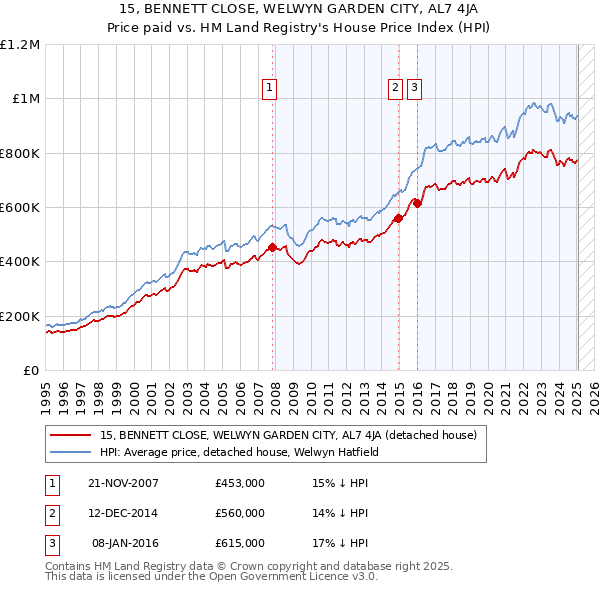 15, BENNETT CLOSE, WELWYN GARDEN CITY, AL7 4JA: Price paid vs HM Land Registry's House Price Index