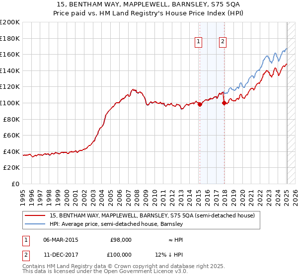 15, BENTHAM WAY, MAPPLEWELL, BARNSLEY, S75 5QA: Price paid vs HM Land Registry's House Price Index