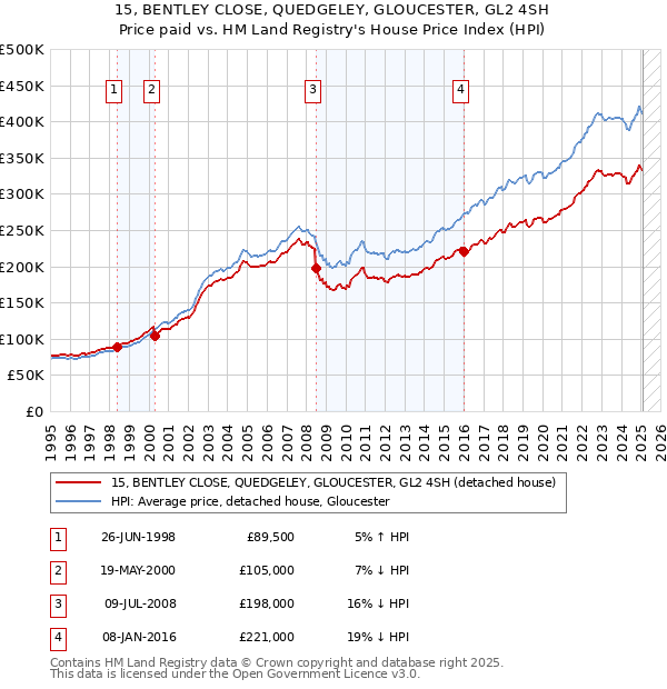 15, BENTLEY CLOSE, QUEDGELEY, GLOUCESTER, GL2 4SH: Price paid vs HM Land Registry's House Price Index