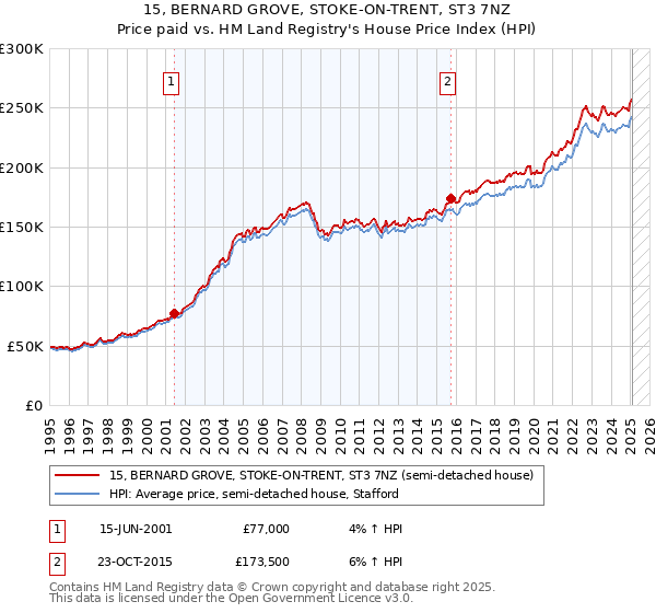 15, BERNARD GROVE, STOKE-ON-TRENT, ST3 7NZ: Price paid vs HM Land Registry's House Price Index