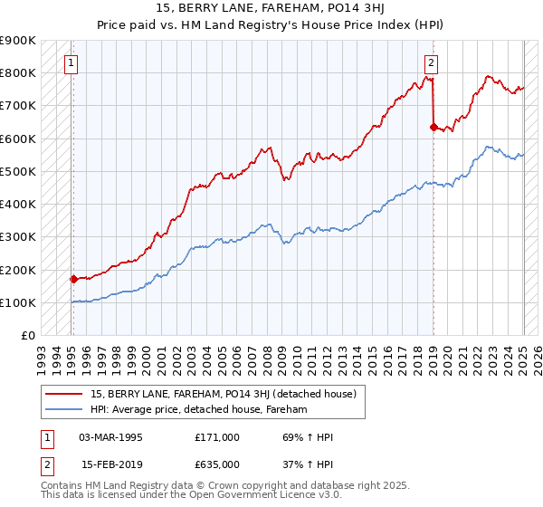 15, BERRY LANE, FAREHAM, PO14 3HJ: Price paid vs HM Land Registry's House Price Index