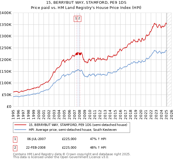 15, BERRYBUT WAY, STAMFORD, PE9 1DS: Price paid vs HM Land Registry's House Price Index