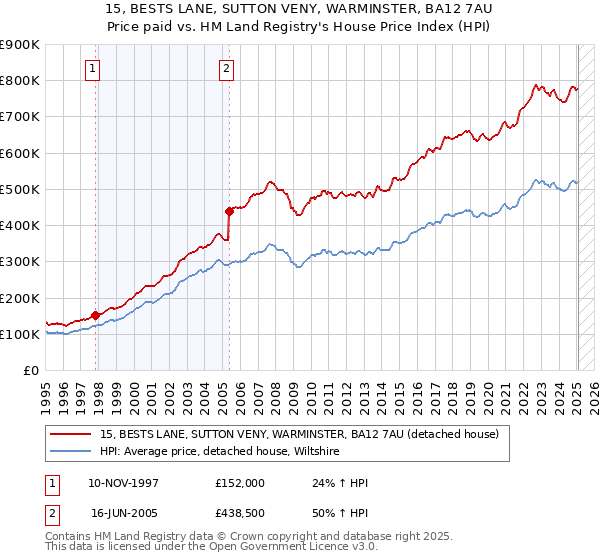 15, BESTS LANE, SUTTON VENY, WARMINSTER, BA12 7AU: Price paid vs HM Land Registry's House Price Index