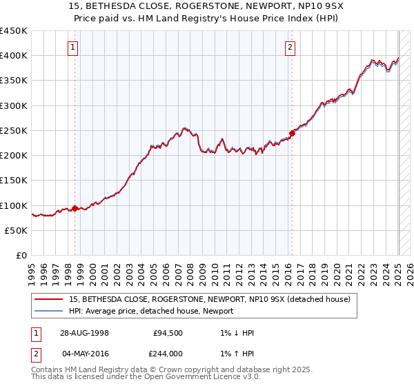 15, BETHESDA CLOSE, ROGERSTONE, NEWPORT, NP10 9SX: Price paid vs HM Land Registry's House Price Index