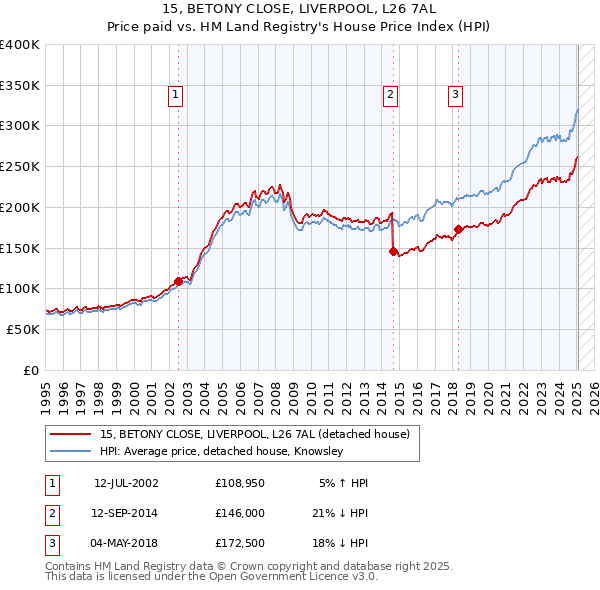 15, BETONY CLOSE, LIVERPOOL, L26 7AL: Price paid vs HM Land Registry's House Price Index
