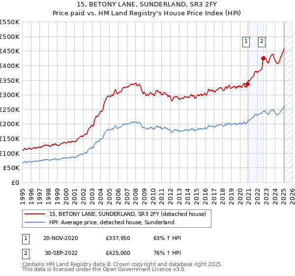 15, BETONY LANE, SUNDERLAND, SR3 2FY: Price paid vs HM Land Registry's House Price Index