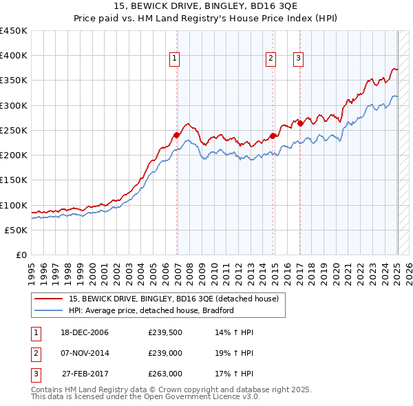 15, BEWICK DRIVE, BINGLEY, BD16 3QE: Price paid vs HM Land Registry's House Price Index