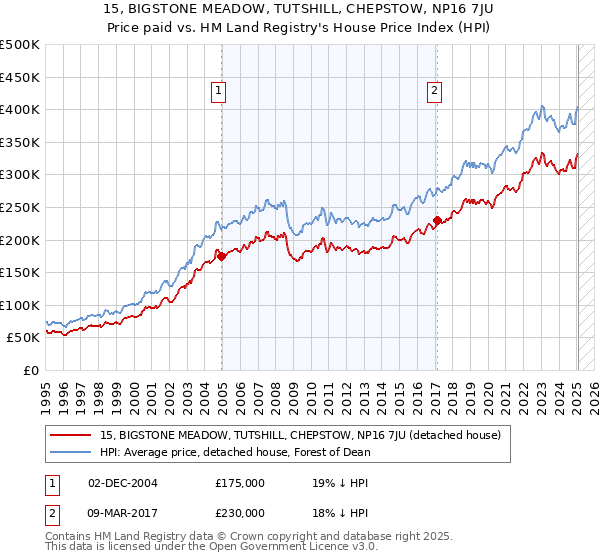15, BIGSTONE MEADOW, TUTSHILL, CHEPSTOW, NP16 7JU: Price paid vs HM Land Registry's House Price Index
