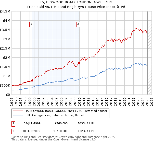 15, BIGWOOD ROAD, LONDON, NW11 7BG: Price paid vs HM Land Registry's House Price Index