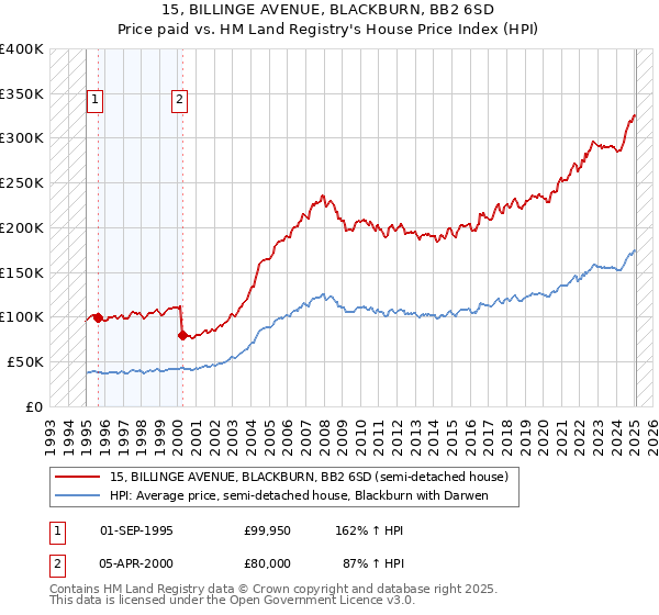15, BILLINGE AVENUE, BLACKBURN, BB2 6SD: Price paid vs HM Land Registry's House Price Index